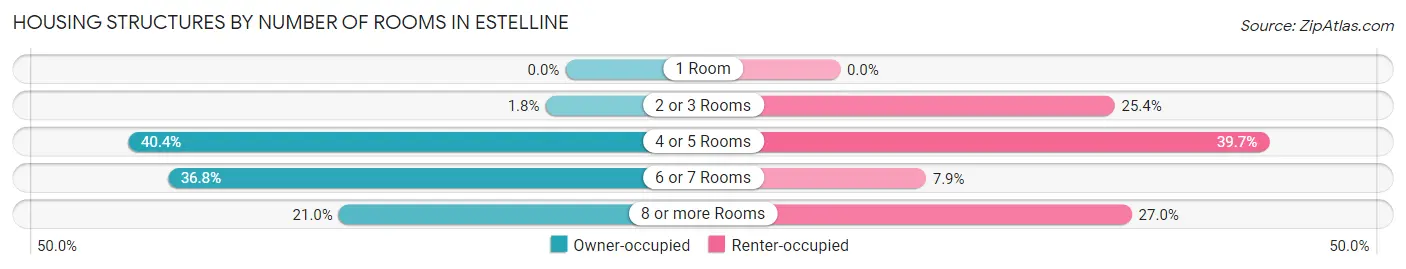 Housing Structures by Number of Rooms in Estelline