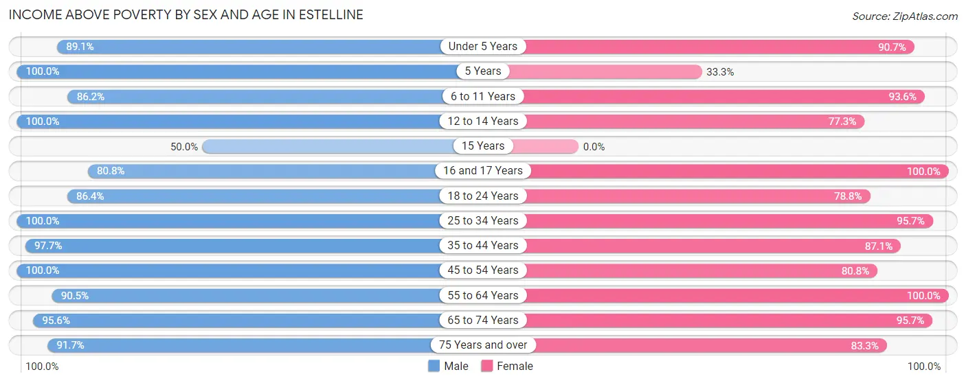Income Above Poverty by Sex and Age in Estelline
