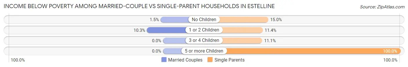Income Below Poverty Among Married-Couple vs Single-Parent Households in Estelline