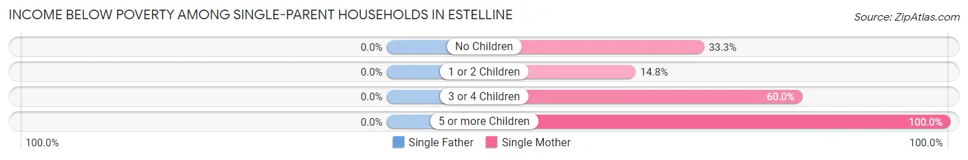 Income Below Poverty Among Single-Parent Households in Estelline