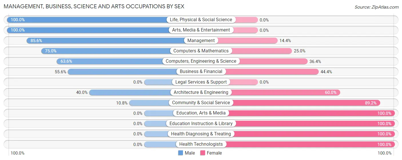 Management, Business, Science and Arts Occupations by Sex in Estelline