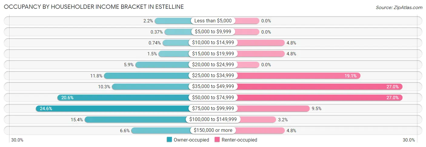 Occupancy by Householder Income Bracket in Estelline
