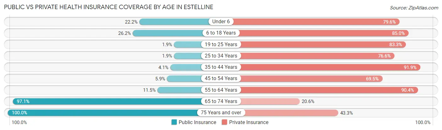 Public vs Private Health Insurance Coverage by Age in Estelline