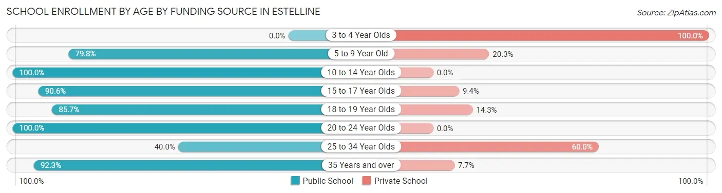 School Enrollment by Age by Funding Source in Estelline