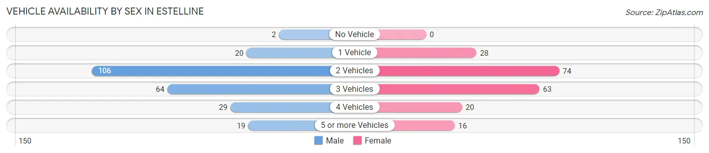 Vehicle Availability by Sex in Estelline