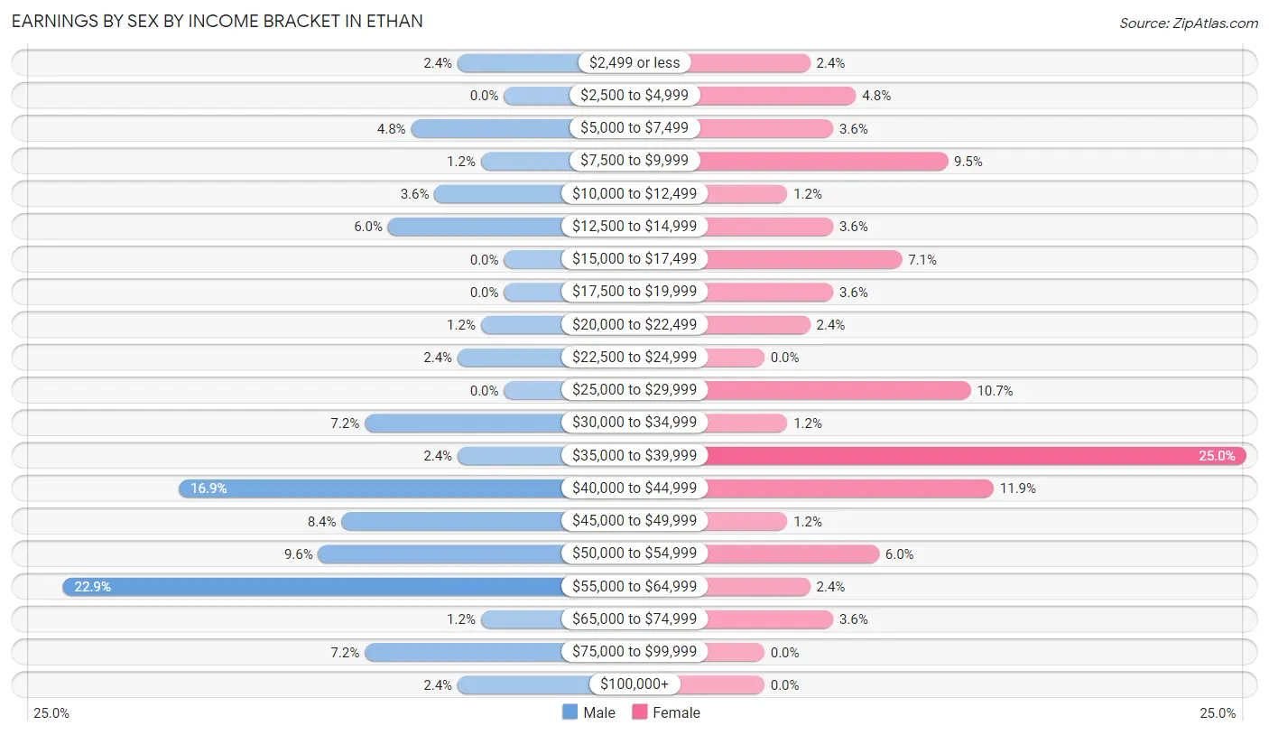 Earnings by Sex by Income Bracket in Ethan