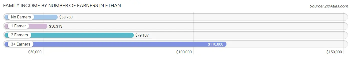 Family Income by Number of Earners in Ethan