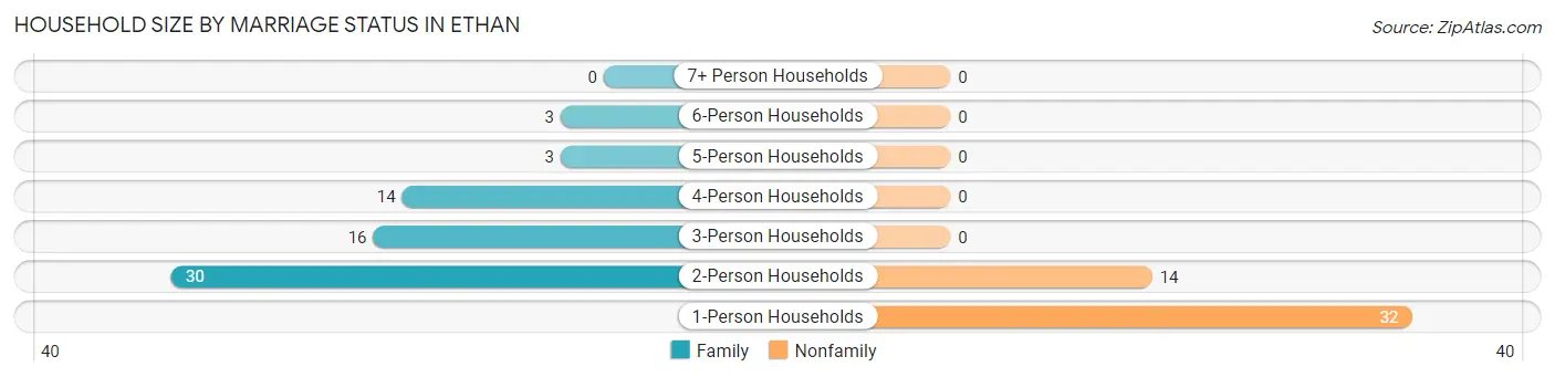 Household Size by Marriage Status in Ethan