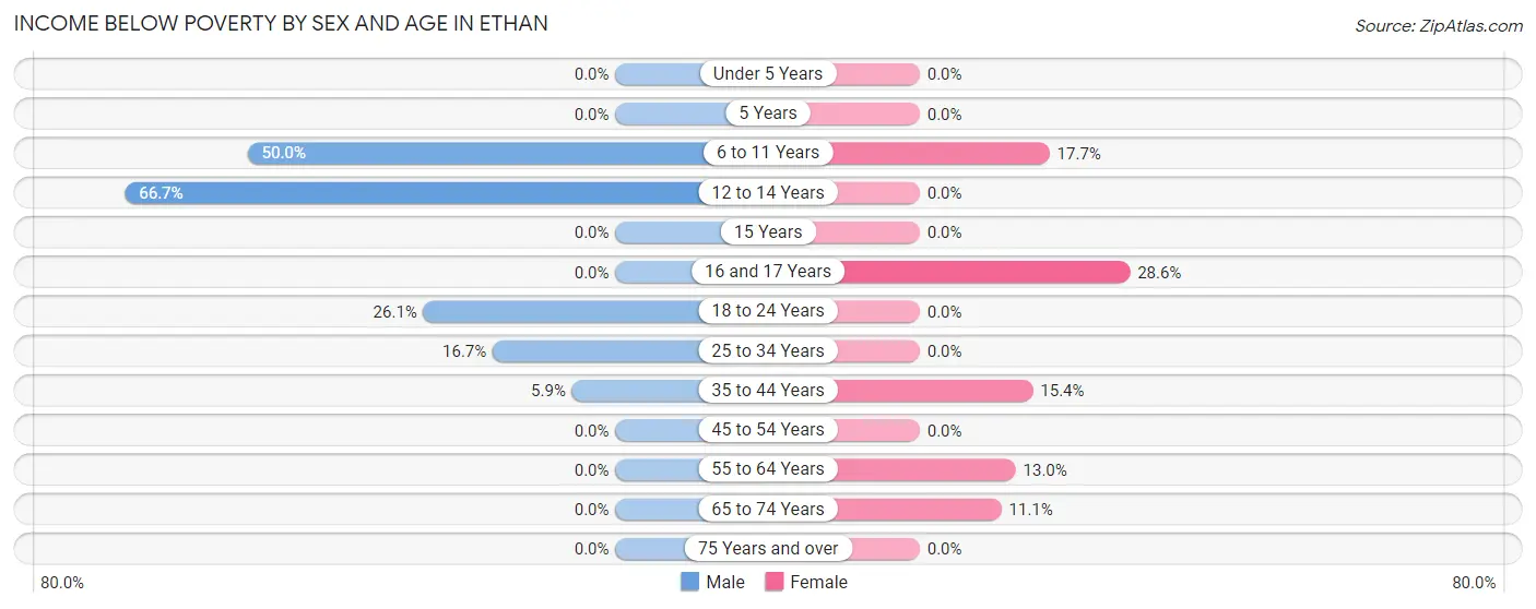 Income Below Poverty by Sex and Age in Ethan