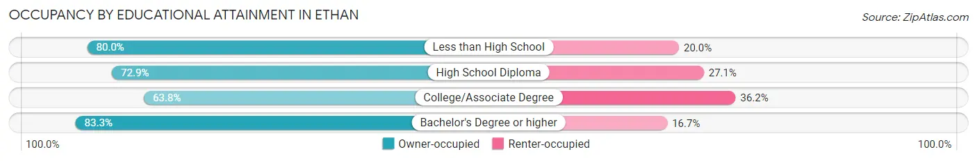 Occupancy by Educational Attainment in Ethan