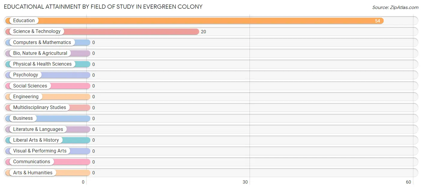 Educational Attainment by Field of Study in Evergreen Colony