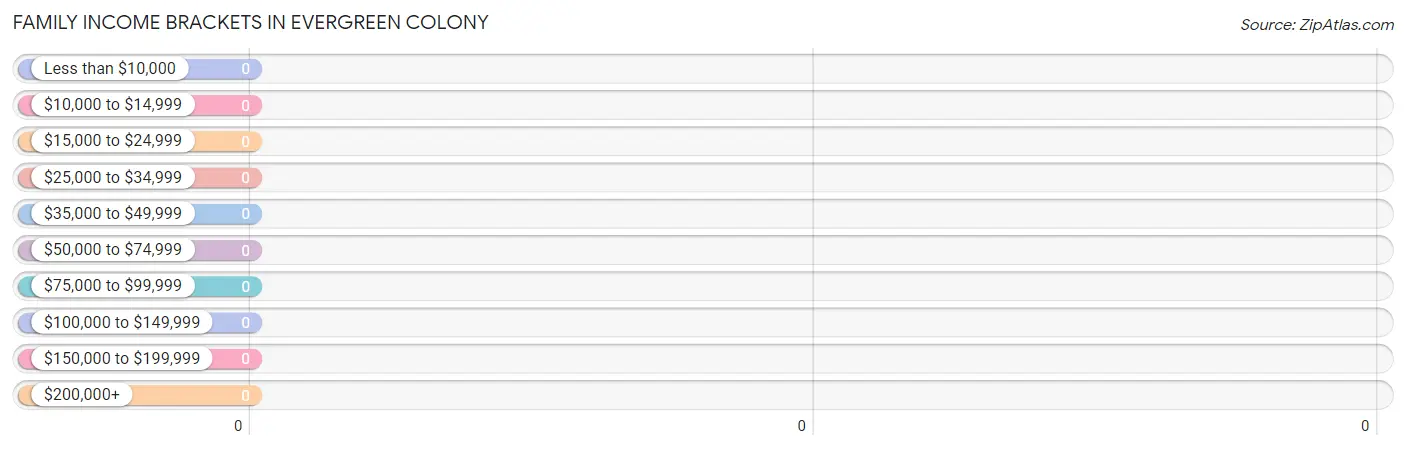 Family Income Brackets in Evergreen Colony