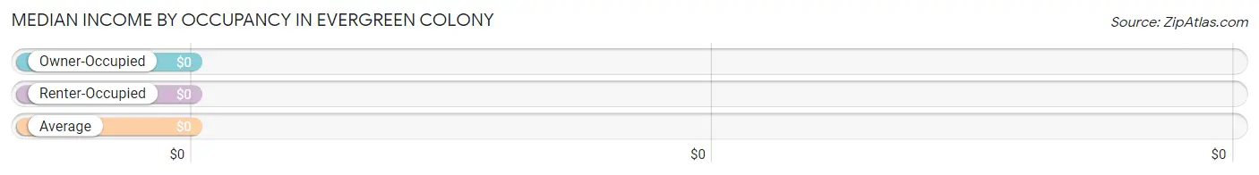 Median Income by Occupancy in Evergreen Colony