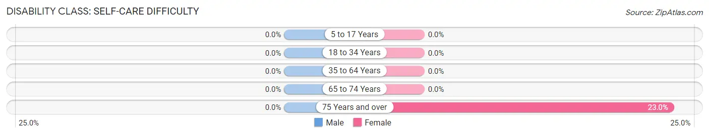 Disability in Evergreen Colony: <span>Self-Care Difficulty</span>