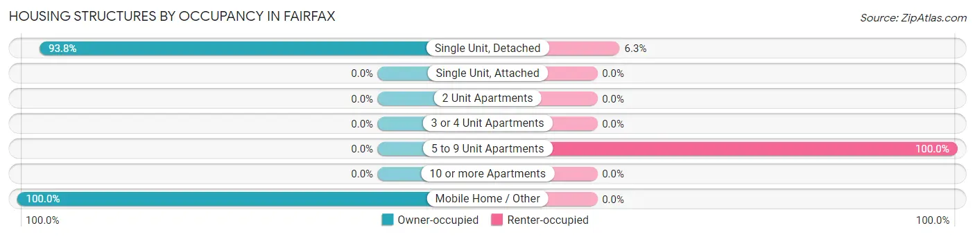 Housing Structures by Occupancy in Fairfax