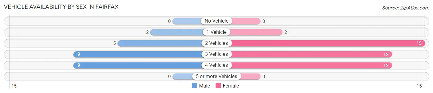 Vehicle Availability by Sex in Fairfax
