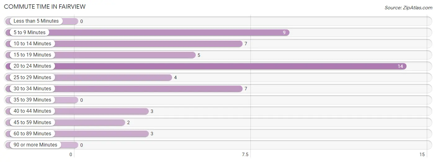 Commute Time in Fairview