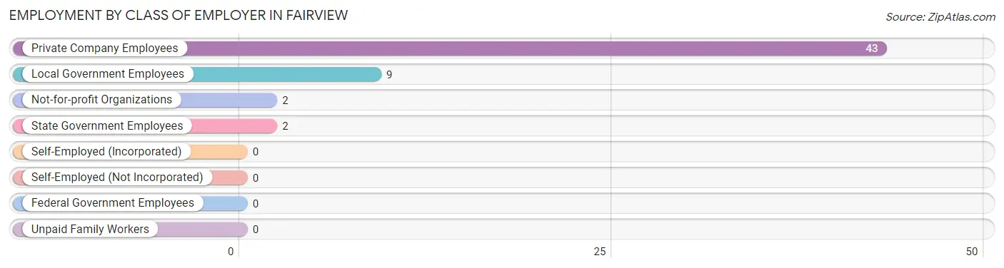 Employment by Class of Employer in Fairview