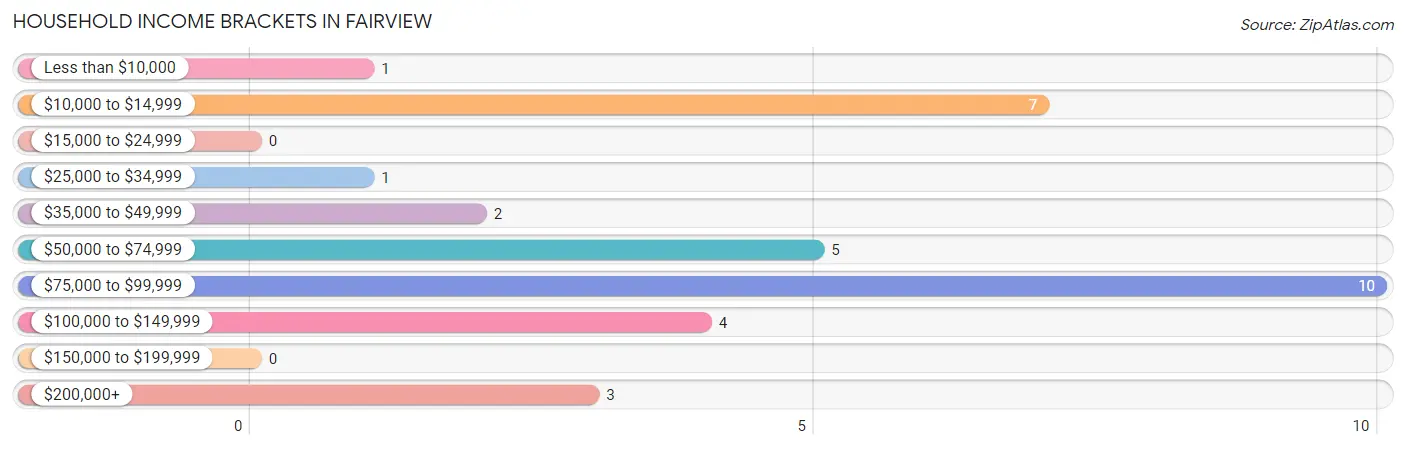 Household Income Brackets in Fairview