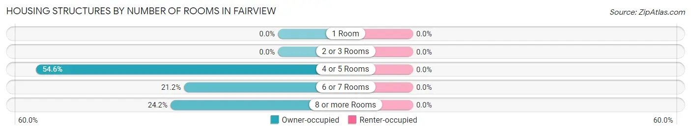 Housing Structures by Number of Rooms in Fairview
