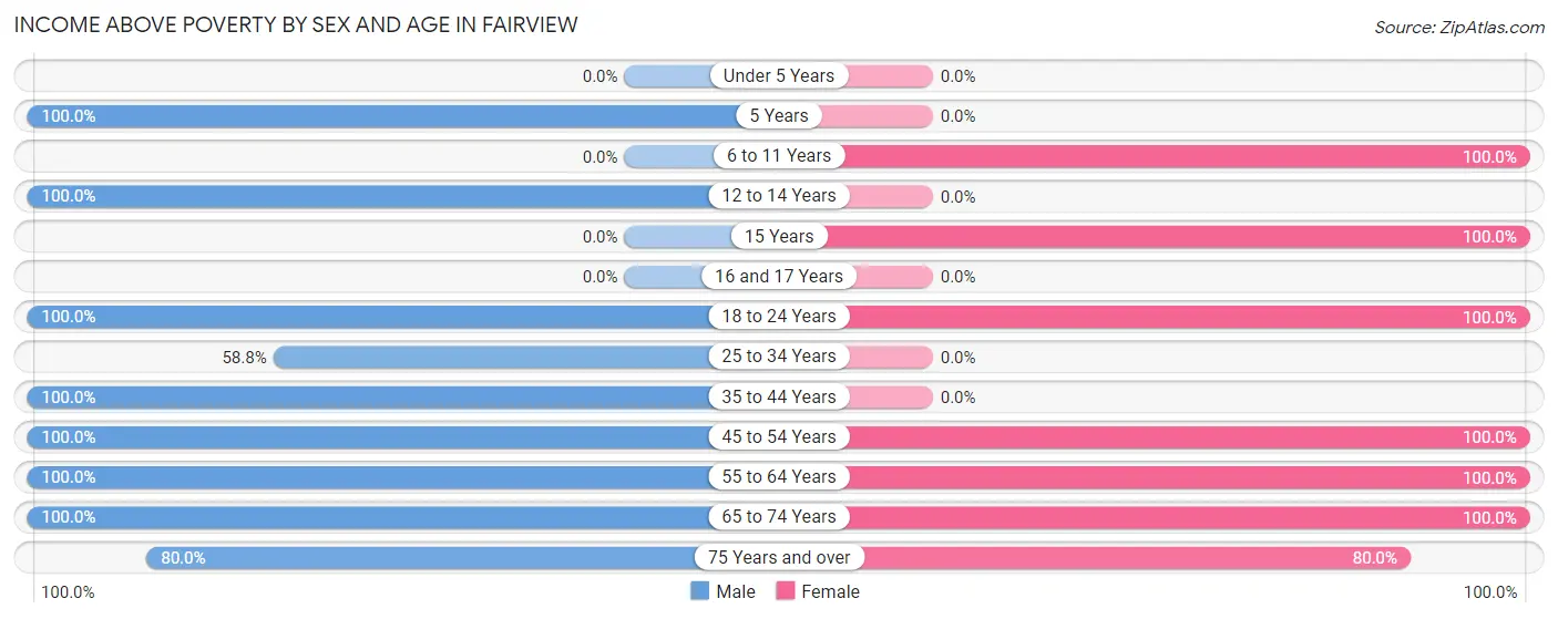 Income Above Poverty by Sex and Age in Fairview