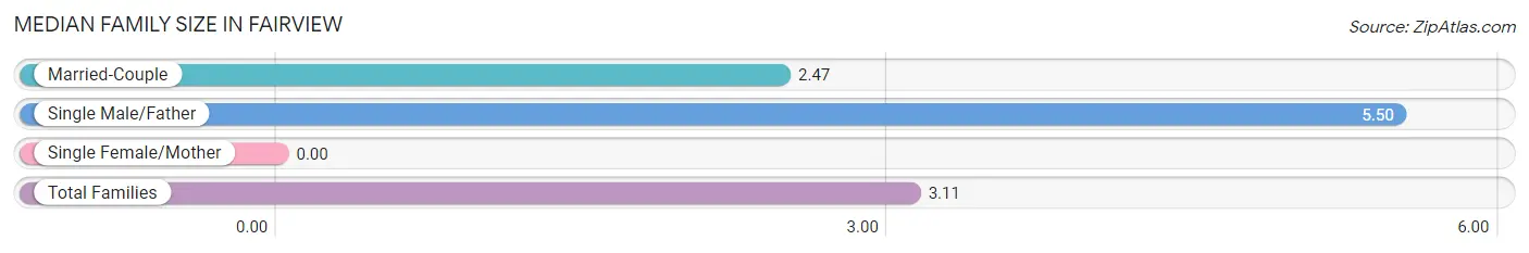 Median Family Size in Fairview