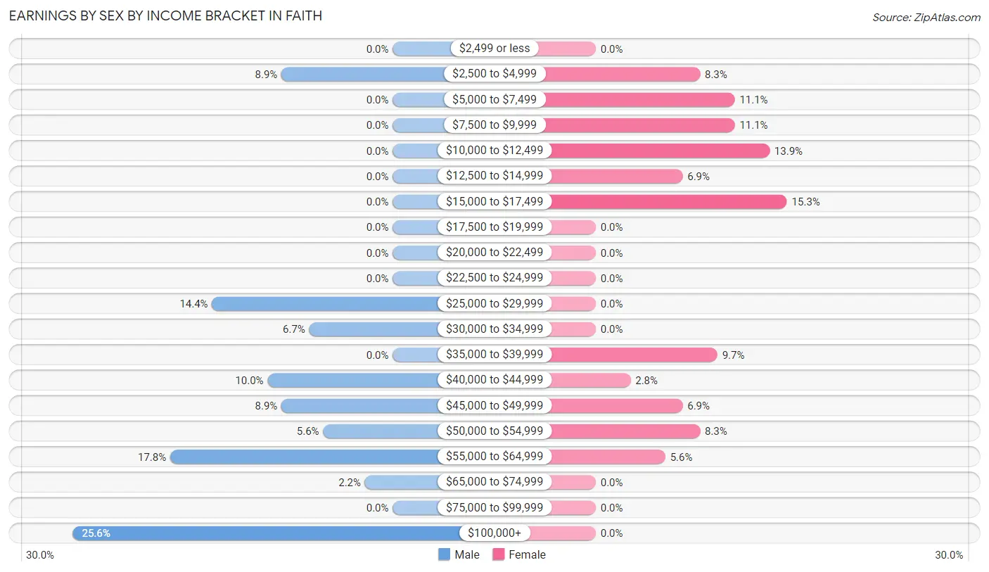 Earnings by Sex by Income Bracket in Faith