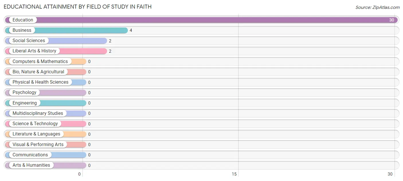 Educational Attainment by Field of Study in Faith