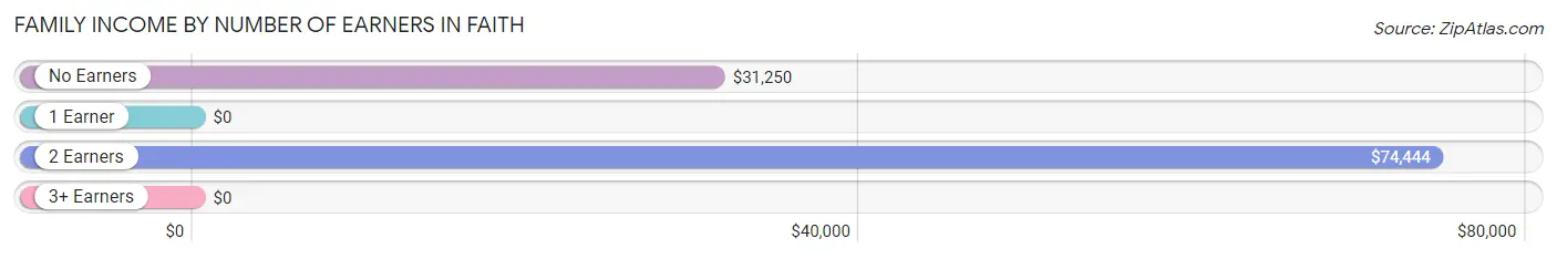 Family Income by Number of Earners in Faith