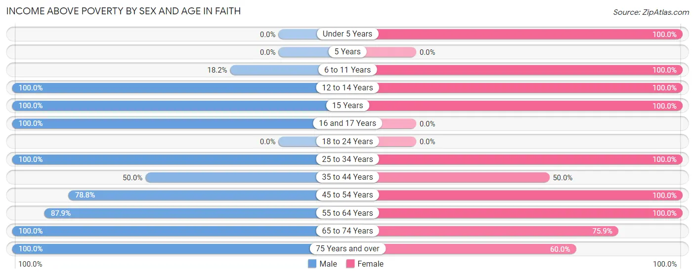 Income Above Poverty by Sex and Age in Faith