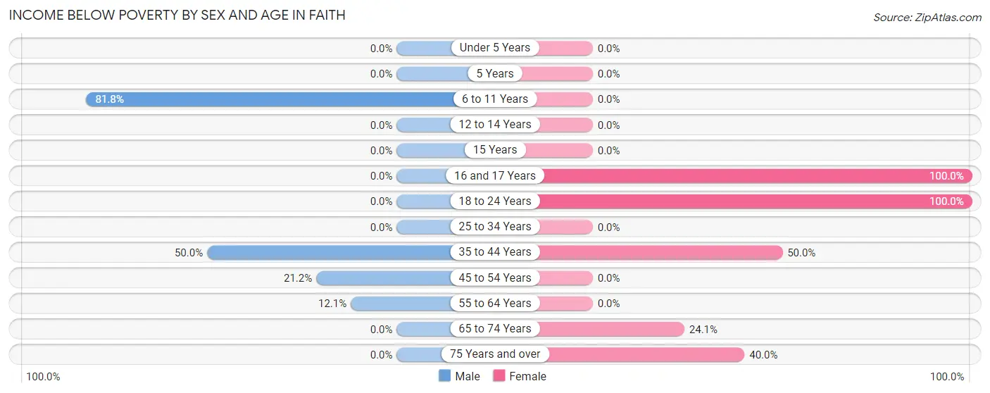 Income Below Poverty by Sex and Age in Faith