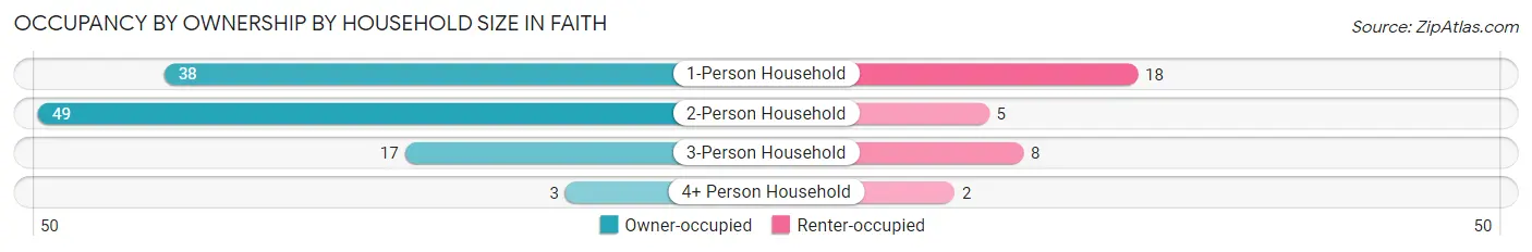 Occupancy by Ownership by Household Size in Faith