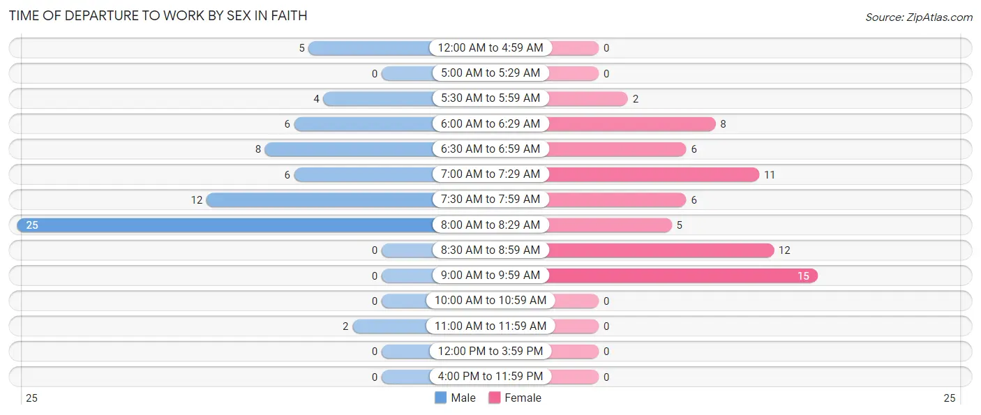 Time of Departure to Work by Sex in Faith