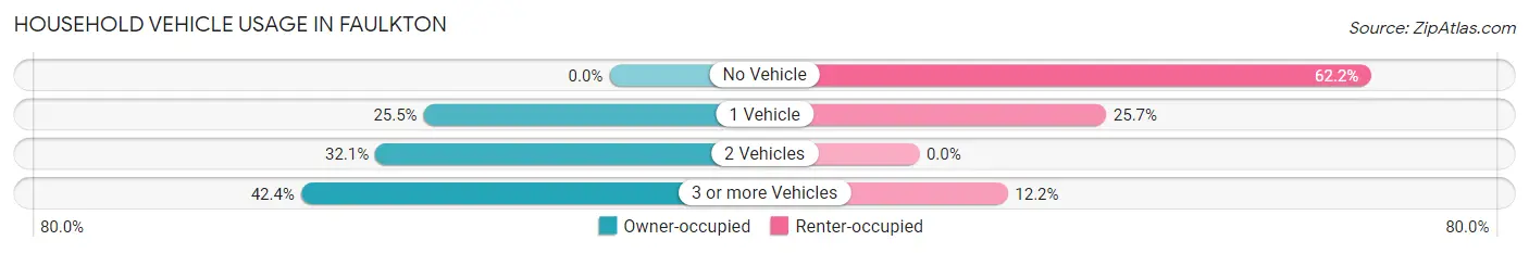 Household Vehicle Usage in Faulkton
