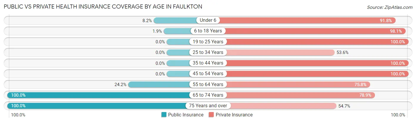 Public vs Private Health Insurance Coverage by Age in Faulkton