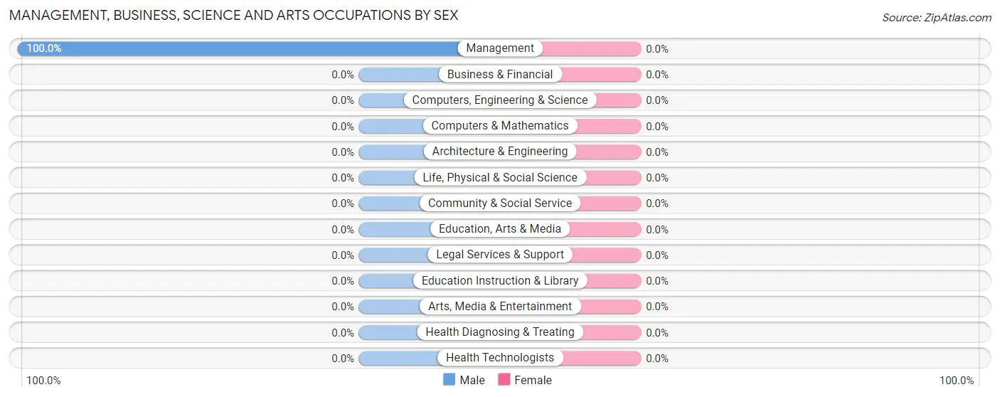 Management, Business, Science and Arts Occupations by Sex in Fedora