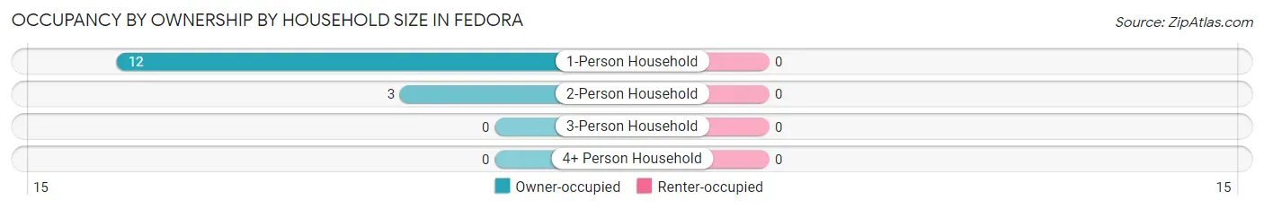 Occupancy by Ownership by Household Size in Fedora