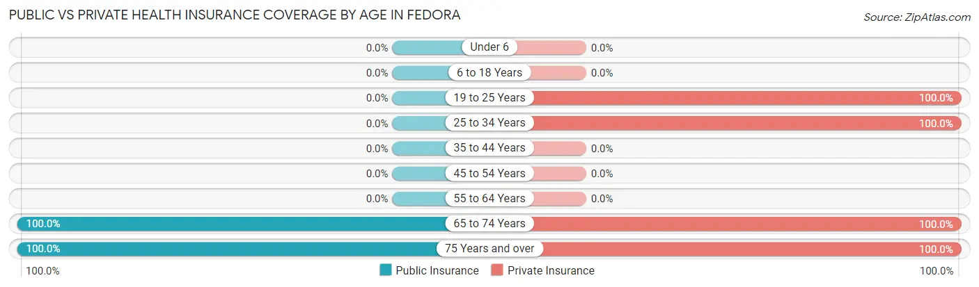 Public vs Private Health Insurance Coverage by Age in Fedora