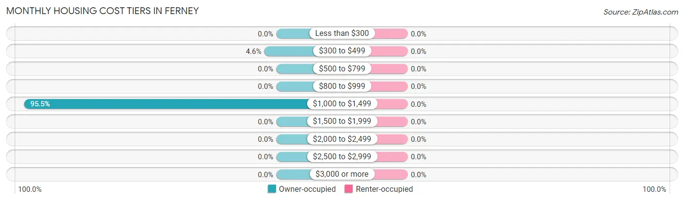 Monthly Housing Cost Tiers in Ferney