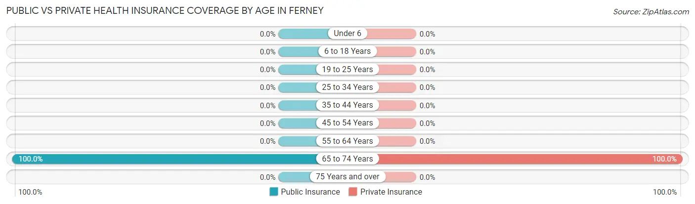 Public vs Private Health Insurance Coverage by Age in Ferney
