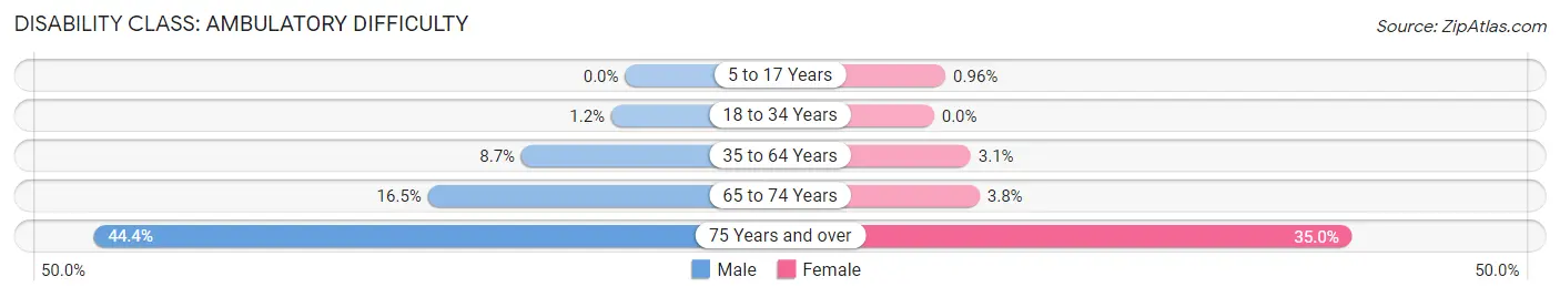 Disability in Flandreau: <span>Ambulatory Difficulty</span>