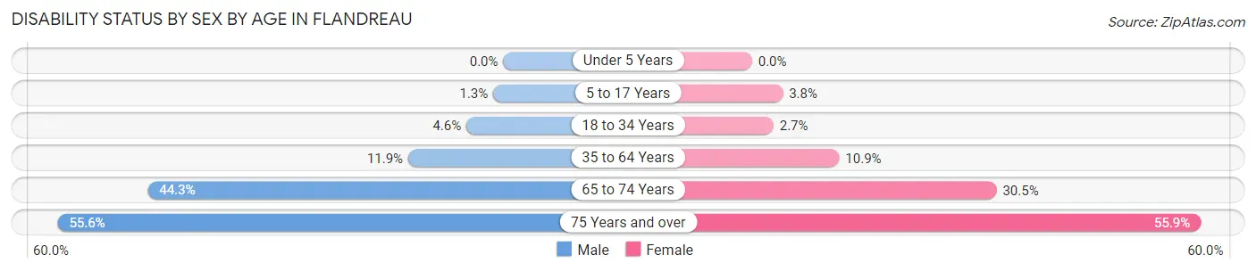 Disability Status by Sex by Age in Flandreau