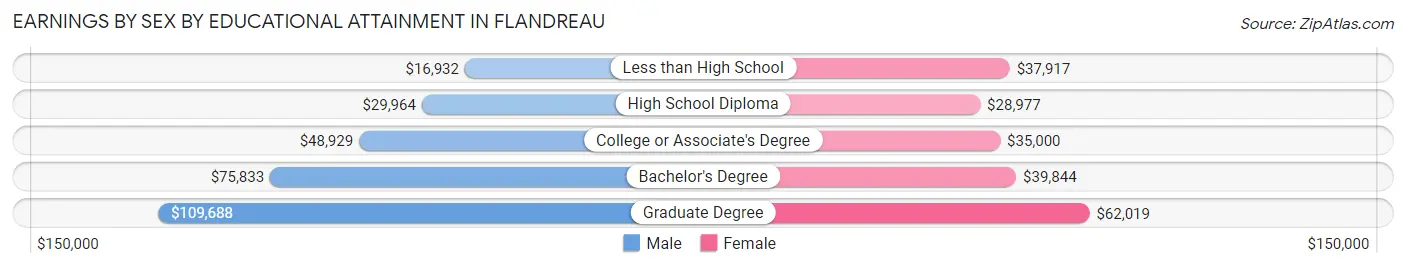 Earnings by Sex by Educational Attainment in Flandreau