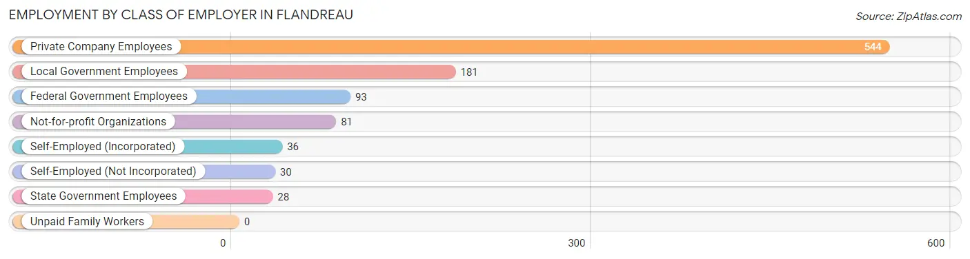 Employment by Class of Employer in Flandreau