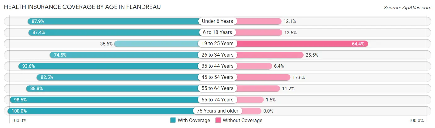 Health Insurance Coverage by Age in Flandreau
