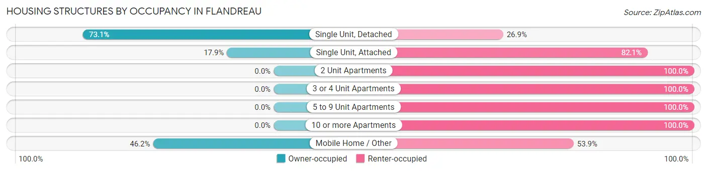 Housing Structures by Occupancy in Flandreau