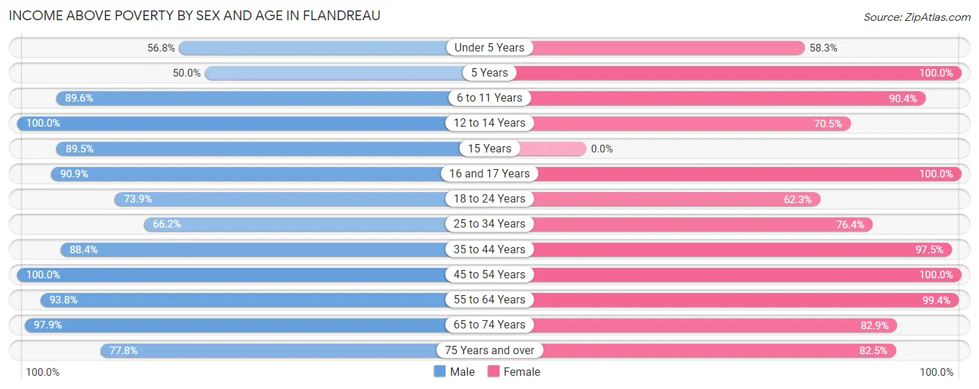 Income Above Poverty by Sex and Age in Flandreau