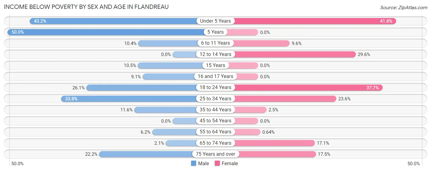 Income Below Poverty by Sex and Age in Flandreau