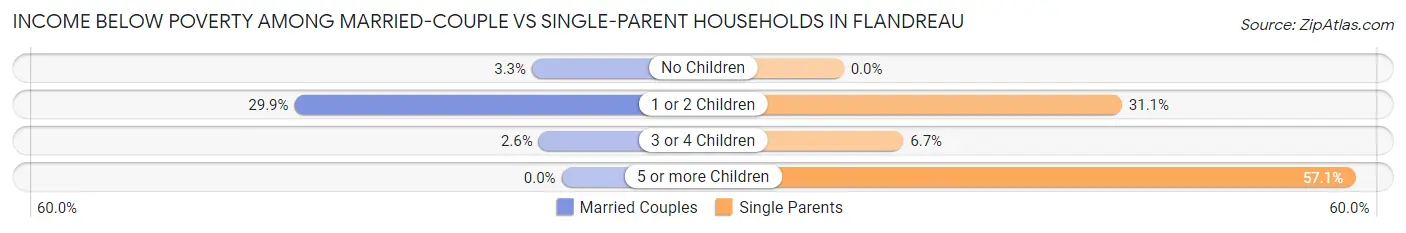 Income Below Poverty Among Married-Couple vs Single-Parent Households in Flandreau