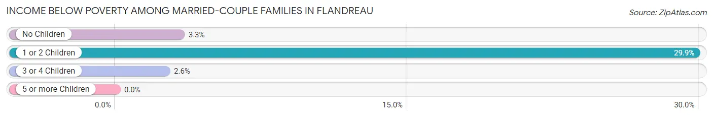 Income Below Poverty Among Married-Couple Families in Flandreau